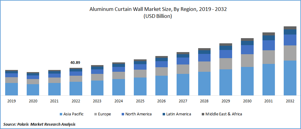 Aluminum Curtain Wall Market Size